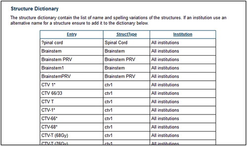 Figure 4. A section of the ROI name mapping scheme for the DAHANCA19 [Citation37] protocol using Historical data. Note the use of ‘*’ and ‘?’ in the entry column, which is used to map ROI matches to the DcmCollab name stated in the StructType column. The institution column shows which participating institution a given mapping rule applies for (in this example, all the mapping rules are applied to data from all centres).