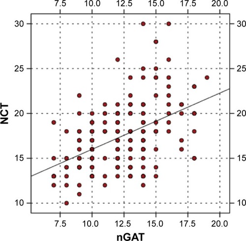 Figure 2 Correlation analysis of IOP (mmHg) between NCT and nGAT.