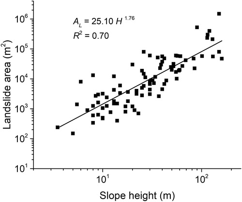 Figure 7. Landslide area vs. slope height. The solid line is the best fit regression line, which has a power-law form.