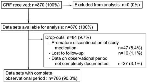 Figure 1. Disposition of subjects. 1000 subjects from a non-selected population were recruited across Germany between January 2005 and December 2006. In total 870 subjects were analyzed.