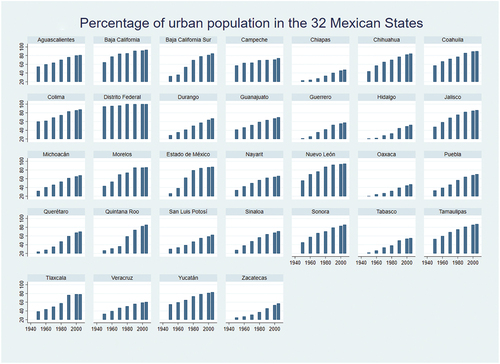 Figure 2. Percentage of urban population in the 32 Mexian state.