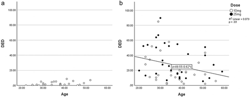 Figure 2 (a) Scatterplots of age and dread of ego dissolution (DED) scores in placebo group. (b) Scatterplots of age and dread of ego dissolution (DED) scores in dosage groups.