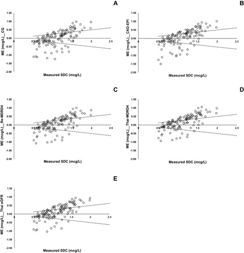 Figure 1 Modified Bland–Altman plot between the measured SDC and the mean prediction error (ME) using the Sheiner’s model. (A) CG equation, (B) adjusted CKD-EPI equation, (C) adjusted Re-MDRD4 equation, (D) adjusted Thai-MDRD4 equation, and (E) adjusted ThaieGFR equation.