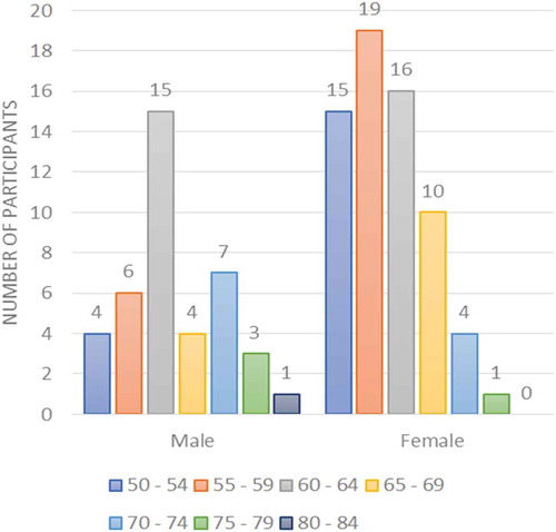 Figure 1. Age and gender of respondents