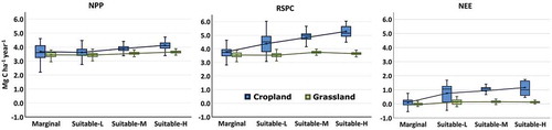 Figure 7. Simulated carbon fluxes (NPP, RSPC, NEE) on grassland and cropland by soils crop’s suitable class. For each class, boxes are delimiting the 25 and 75 percentile with the median inside, ‘X’ are the mean of simulated variables by class, whiskers are 10 and 90 percentile