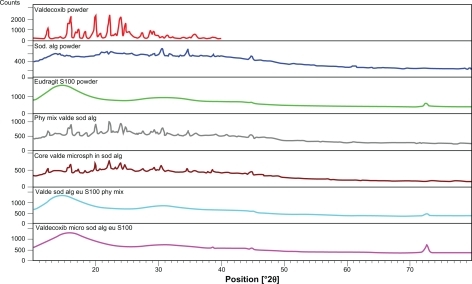 Figure 2 X-ray diffractograms of sodium alginate, Eudragit S100, their physical mixture, and core and coated microspheres (VSAE-2).