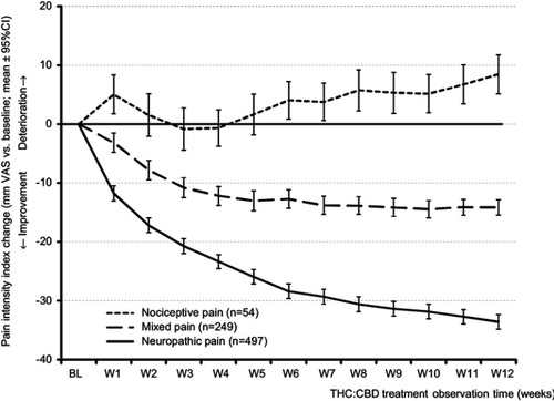 Figure 4 Course of the pain intensity index (PIX) over time for patients with nociceptive, mixed, and neuropathic types of chronic pain (upper panel: absolute change, lower panel: relative change vs baseline).Abbreviations: BL, baseline; W1-W12, weeks 1–12; THC, Δ9-tetrahydrocannabinol; CBD, cannabidiol.