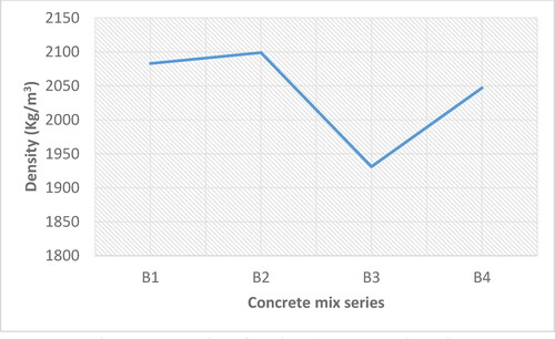 Figure 11. Density of hardened concrete mix series.