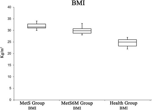 Figure 2 BMI is statistically higher in the MetS Group related to the Healthy Group. Moreover, this parameter is significantly improved after 6 months aerobic training.