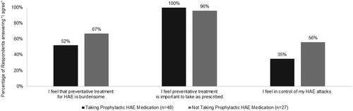 Figure 1. Agreement with statements regarding HAE and prophylactic treatment.
