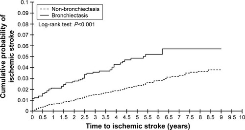 Figure 1 Nelson–Aalen analysis comparing the cumulative probabilities of ischemic stroke between patients with and without bronchiectasis.
