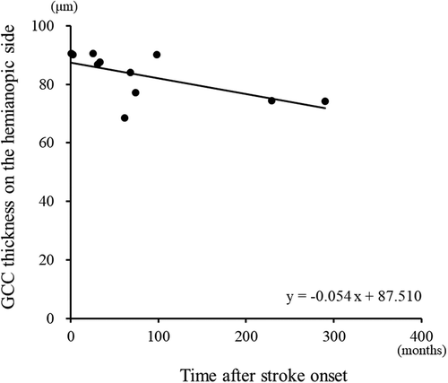 Figure 1. A regression analysis revealed a negative linear relationship (linear regression, r = −0.736, p = .010) between the time after stroke and the GCC thicknesses on the hemianopic side.