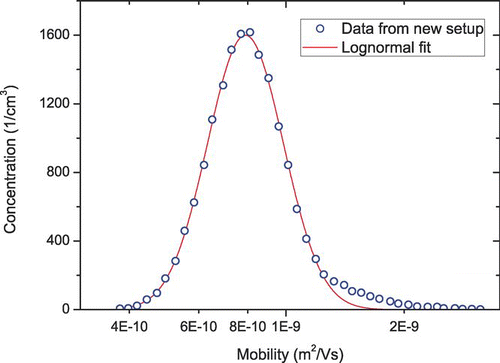 FIG. 4 Measured particle concentration as a function of the DMA TF midpoint mobility (DMA response), from the new setup. The mean particle diameter is approximately 1300 nm. (dg = 1260 nm, σ g = 1.25, N total= 6E5 1/cm3, N charged= 6.5E4 1/cm3, Φaerosol= 0.3 l/min, Φsheath= 8.6 l/min, T DOP= 180°C.)