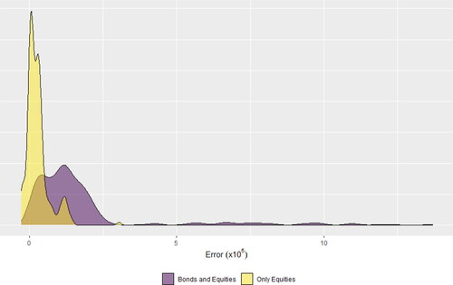 Figure 4. The distribution of the error of the approximation for the third point on the sub-efficient frontier (EF) for two sets of portfolios using exchange traded funds (ETFs) from the BlackRock dataset. The error is the difference in risk (i.e., variance) for a point with return halfway between the minimum and maximum return for the portfolio. All portfolios are composed of four ETFs, with either two bond and two equity ETFs or four equity ETFs.