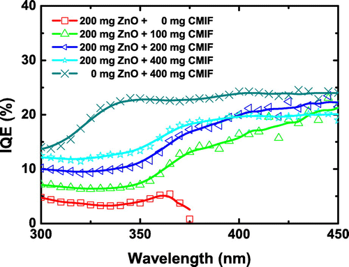 Figure 10. IQE of 200/0, 200/100, 200/200, 200/400 and 0/400 films under different excitation wavelengths.