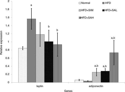 Fig. 5 Effects of sialic acid (SA) on the mRNA levels of hepatic leptin and adiponectin (adipoq) genes in high fat diet (HFD)-fed rats. Values are mean±SD (n=6). Groups are similar to in Table 1. aStatistical difference in comparison with the normal group (p<0.05) according to Tukey's multiple comparison test; bstatistical difference in comparison with the HFD group (p<0.05) according to Tukey's multiple comparison test.