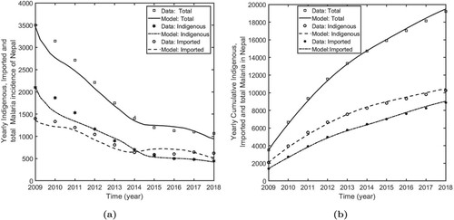 Figure 2. Model fitting to the data. (a) Solution of the fitted model along with the data of indigenous, imported, and total malaria incidences in Nepal, and (b) Model prediction of cumulative indigenous, cumulative imported, and cumulative total cases in Nepal.
