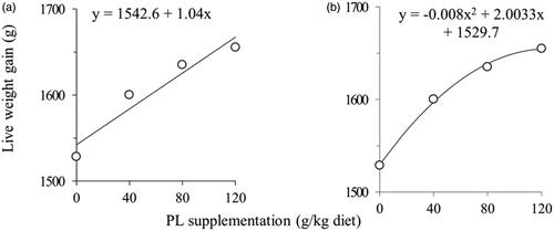 Figure 1. Effect of different level of fresh plantain herb (PL; Plantago lanceolata L.) supplementation on live weight gain of broilers at 35 days: (a) linear regression; (b) quadratic regression.
