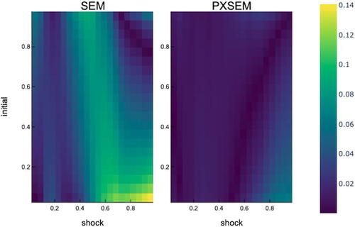 Fig. 5 Distance between estimated persistence and true persistence, μi=0. NOTE: The absolute distance between the estimated νt persistence (based on the average of the last 100 iterations) and true persistence for each level of the shock τ and νi,t−1.