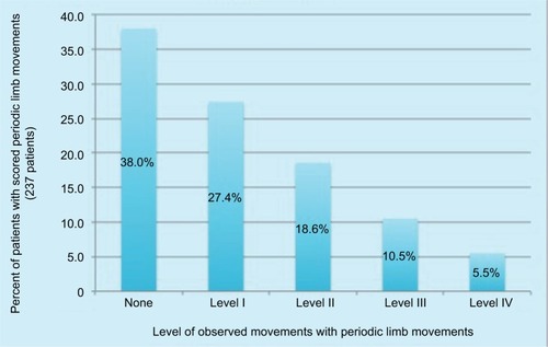 Figure 1 The observed level of movement in the entire group of patients with periodic limb movements.