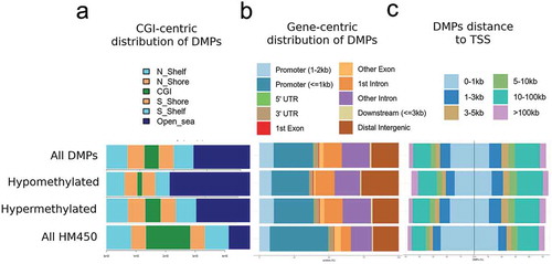 Figure 3. Genomic distribution of IBD-related DMPs.