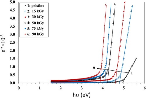 Figure 7. A plot of ε″ vs. hν for the pristine and irradiated NC films.