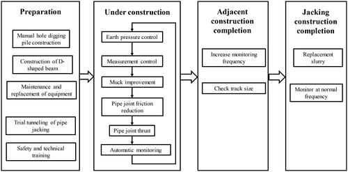 Figure 21. Construction scheme of pipe jacking tunnel crossing high-speed railway.