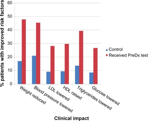 Figure 3 Association of risk testing with clinical impact.