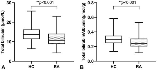 Figure 1 Plasma total bilirubin and total bilirubin/albumin ratio levels in healthy controls (n=197) and patients with RA (n=197). (A) Plasma total bilirubin levels were significantly lower in the patients with RA than in the healthy controls. **p < 0.001. (B) Plasma total bilirubin/albumin ratio levels were significantly lower in the patients with RA than in the healthy controls. **p < 0.001.