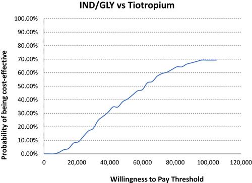 Figure 4 The probability of being cost-effective in PSA of IND/GLY vs tiotropium. This figure showed the probability of iterations in PSA being accepted as cost-effective under different threshold. In our study, we selected 70,000 CNY as willingness-to-pay threshold as we mentioned fully in Method section. We can see the probability of cost-effectiveness of IND/GLY comparing with tiotropium is 50–60%.