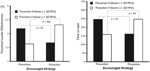 Figure 4. Perceived leader effectiveness as a function of encouraged strategy and follower regulatory focus (Hamstra, Van Yperen, et al., Citation2014; study 4 & 5).Note: Reproduction of Figures 3b and 4 from Hamstra, Van Yperen, et al. (Citation2014) based on John Wiley & Son license number 4,605870148367.