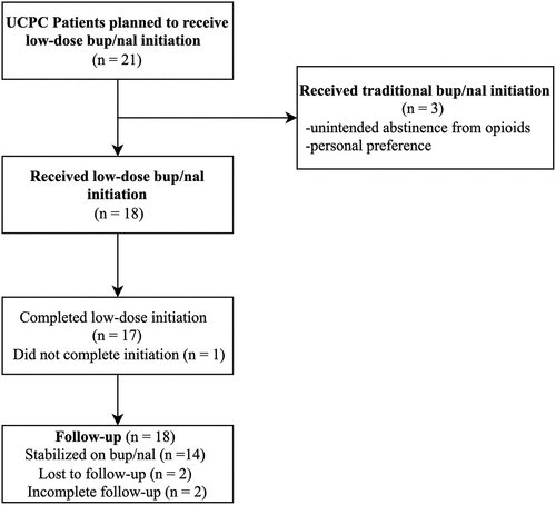 Figure 2. Flow diagram of UCPC patients’ buprenorphine/naloxone initiation.