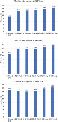 Figure 13. Mass loss of ambient air-cured geopolymers containing various slag contents after exposure to elevated temperatures.[Note: S0 represents 100% fly ash geopolymers].
