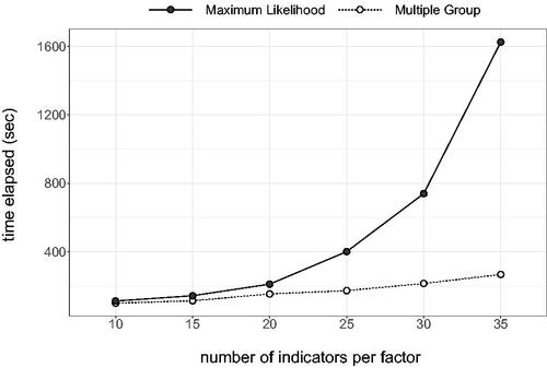 Figure B1. Results from a small benchmark pilot (1000 replications), comparing the time elapsed for fitting models with an increasing number of indicators per factor with ML (dark, solid) and Multiple Group (light, dotted). Only as a proof of concept; full R code including all model specifications can be found in our OSF repository.