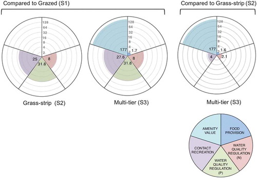 Figure 3. Percentage improvement in performance under grass-strip (S2) and multi-tier planted (S3) riparian margins compared to grazed riparian margins (S1) and under the multi-tier scenario compared to the grass-strip scenario presented on a log scale base 2.