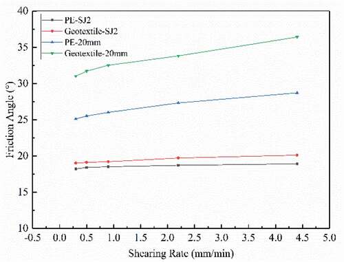 Figure 14. Curve of the relationship between shear rate and interface friction angle.