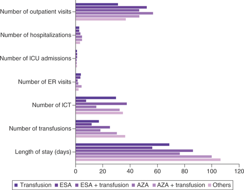 Figure 5. Average number of healthcare resource use over 3 years.AZA: Azacitidine; ER: Emergency room; ESA: Erythropoiesis-stimulating agents; ICT: Iron chelation therapy; ICU: Intensive cure unit.