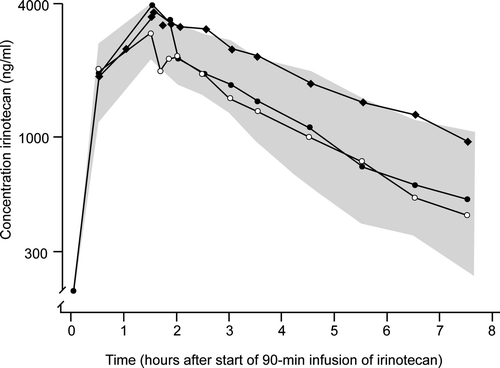 Figure 1.  Plasma levels of irinotecan during irinotecan infusions in patient 1 (squares; 1 cycle of 500 mg) and patient 2 (circles; 2 cycles of 520 mg). The grey background depicts the dose-adjusted population interval +/− 1 SD Citation[3].