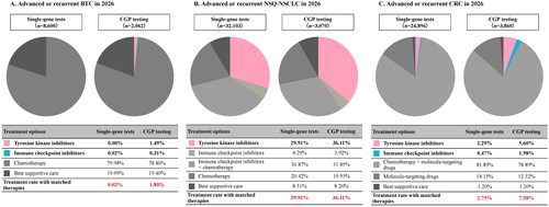 Figure 3. Treatment rate with matched therapies after genomic tests. (A) Advanced or recurrent BTC in 2026. (B) Advanced or recurrent NSQ-NSCLC in 2026. (C) Advanced or recurrent CRC in 2026. BTC: biliary tract cancer; CGP: comprehensive genomic profiling; CRC: colorectal cancer; NSQ-NSCLC: non-squamous non-small cell lung cancer.