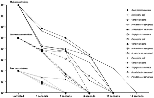 Figure 2. Microbial load of contaminated PVC coupons after decontamination by direct contact of the steam mop at different times.