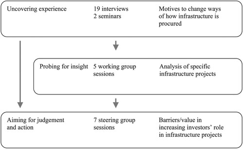Figure 1. Three steps in the research process.