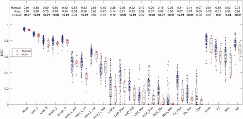 Figure 2. Boxplot of the DSC between the 60 manual delineations (blue dots) performed by 16 observers in CT scans of 12 breast cancer patients and between the automatic and manual delineations (red dots) for the heart and substructures in the final test. Median values for manual and automatic delineations are given at the top, with corresponding p-values for the difference. Abbreviations: Heart: Whole heart; Vent: Ventricle; L: Left; R: Right; Ant: Anterior; Lat: Lateral; Inf: Inferior; Sep: Septal; LMCA: Left Main Coronary Artery; LAD: Left Anterior Descending coronary artery; Cx: Circumflex coronary artery; RCA: Right Coronary Artery; PDA: Posterior Descending Artery; Prox: Proximal; Mid: Middle; Dist: Distal; PT: Pulmonary Trunk; SVC: Superior Vena Cava; IVC: Inferior Vena Cava.
