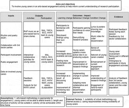 Figure 1. Logic model.