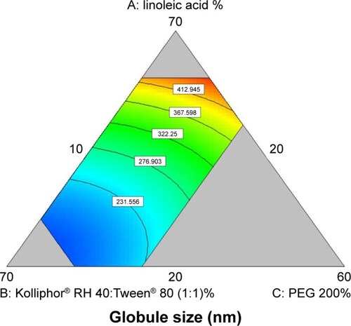 Figure 1 Two-dimensional contour plot showing the effect of mixture components on the globule size of RLX-loaded NSEMS (Y1).Abbreviations: NSEMS, nanosized self-emulsifying systems; RLX, raloxifene hydrochloride.