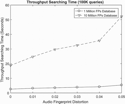 Figure 14. Result: searching time of hierarchy searching follow the changing of database size and distortion ratio.