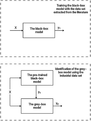 Figure 2. The training of the black-box model and the use of the pre–trained black–box model as a part of the overall grey–box model.