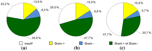 Figure 5. Activité antibactérienne des plantes employées dans les conjonctivites Activité sur au moins une souche; spectre d’activité : (a) Plantes (% du nombre total d’espèces citées); (b) Drogues végétales (% du nombre total de parties de plantes citées); (c) Extraits (% du nombre total d’extraits).Figure 5. Antimicrobial activities of plants used for the traditional treatment of conjunctivitis – activity spectrum. Activity on at least one strain; (a) plant species (% of all cited species); (b) plant parts (% of all cited plant parts); (c) extracts (% of all tested extracts).