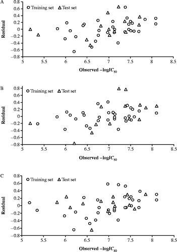 Figure 2.  Plot of observed –logIC50 versus residual values of training and test sets developed from (A) Descriptors, (B) Activity values and (C) Random selection of the compounds.