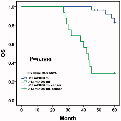 Figure 6. Comparison of OS in parenchymal blood volume (PBV) after MWA between PBV ≤13 ml/1000 ml and the PBV > 13 ml/1000 ml. Mean OS was 59.0 months (95% CI: 57.686, 60.460) with residual PBV ≤13 ml/1000 ml versus 43.196 months (95% CI: 37.195, 49.198) with PBV > 13 ml/1000 ml (p=.000, log-rank test). The 1-, 3-, and 5-year OS with residual PBV ≤13 ml/1000 ml were 96.2%, 96.2% and 83.0%, respectively, and the 1-, 3- and 5-year OS with residual PBV > 13 ml/1000 ml were 93.8%, 68.8% and 28.6%, respectively.