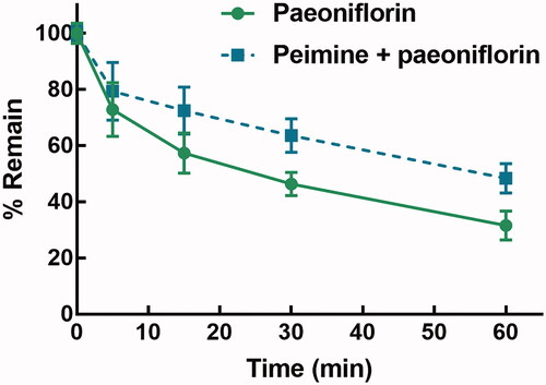 Figure 2. In vitro metabolic stability of paeoniflorin in the presence or absence of peimine with the rat liver microsomes.
